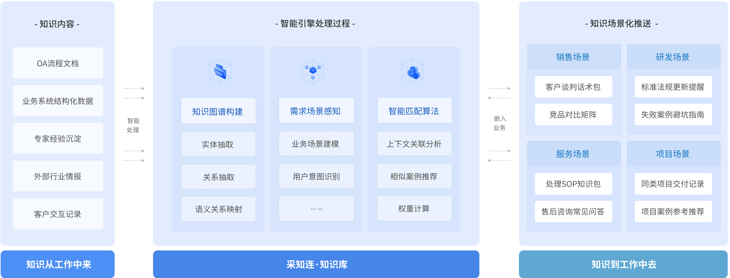 知识从工作中来到工作中去
