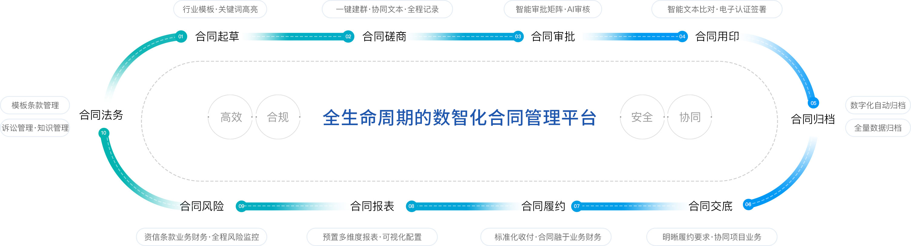 合同全生命周期数智化管理平台