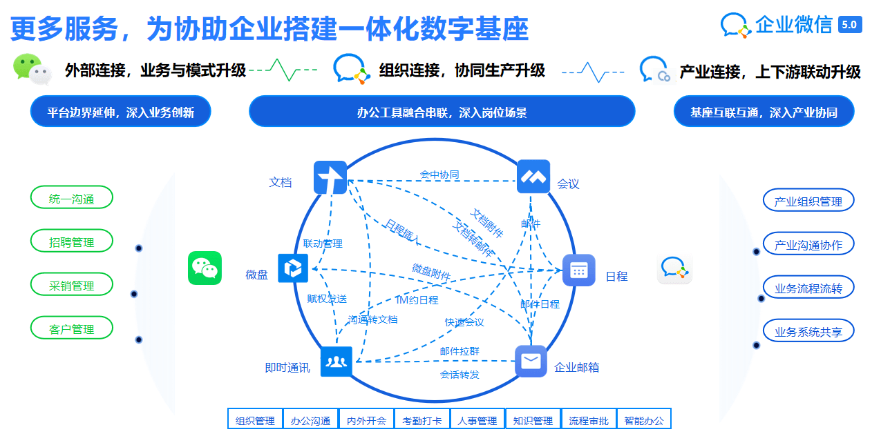 企业微信一体化数字基座