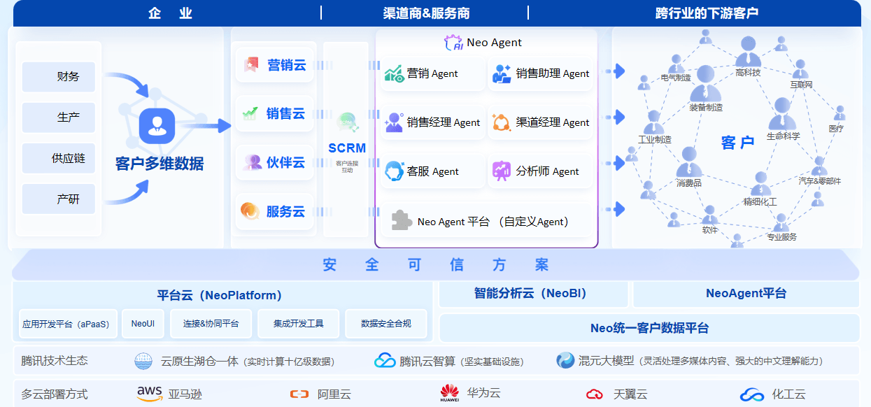 销售易 SCRM 产品架构
